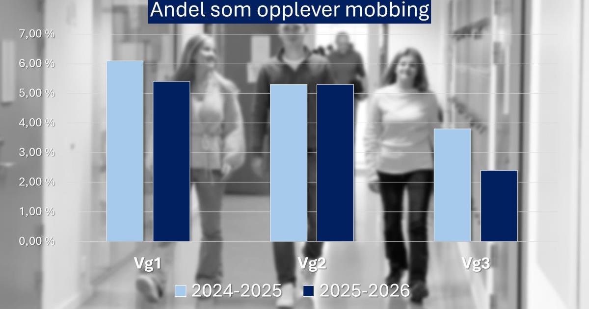 Oppelver Ferske tall fra videregående: Færre opplever mobbing i Buskerud ...