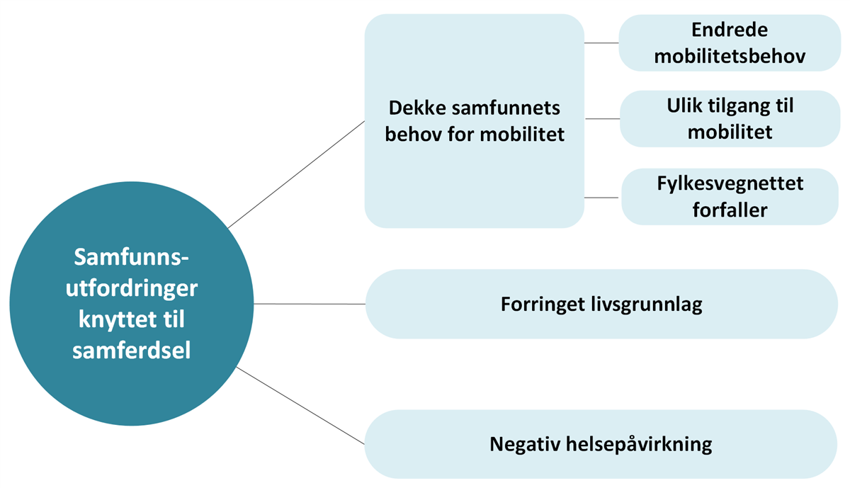 Figur som viser samfunnsutfordringer knyttet til samferdsel - Klikk for stort bilde