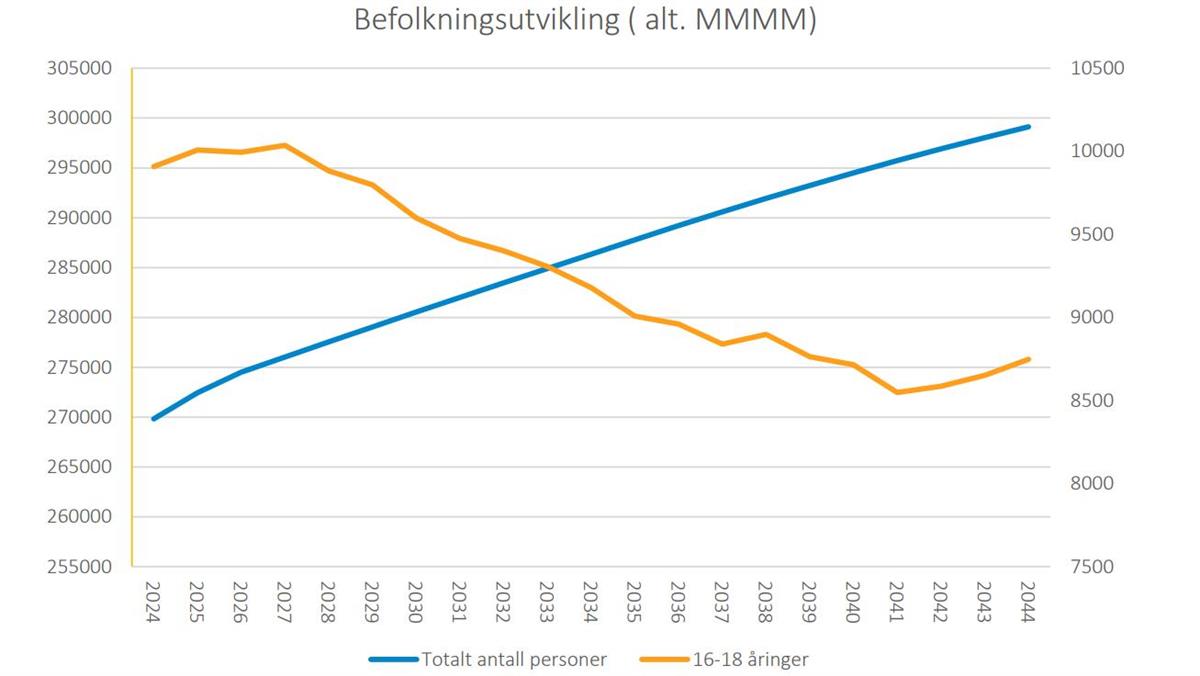 Figur som viser befolkningsutvikling i Buskerud - Klikk for stort bilde